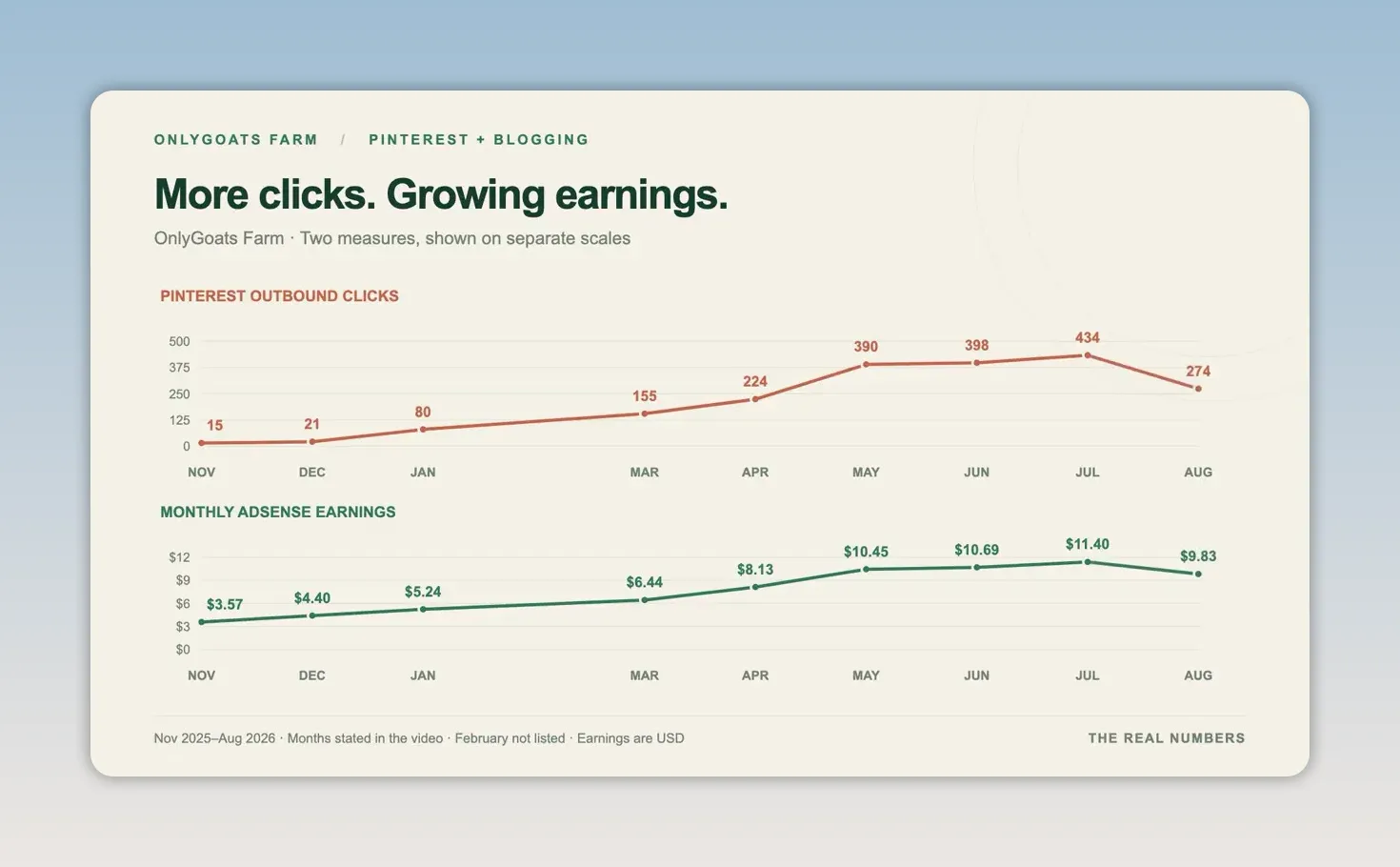 Chart titled More clicks Growing earnings showing Pinterest outbound clicks and monthly AdSense earnings over time