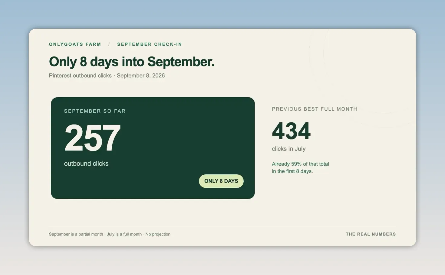 Slide showing 257 outbound clicks in eight days compared with a previous best full month of 434