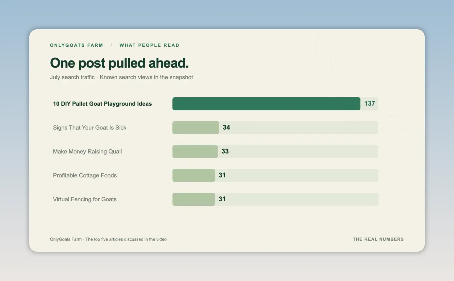 Bar chart titled One post pulled ahead showing DIY pallet goat playground ideas with 137 views above other posts near 31 to 34 views