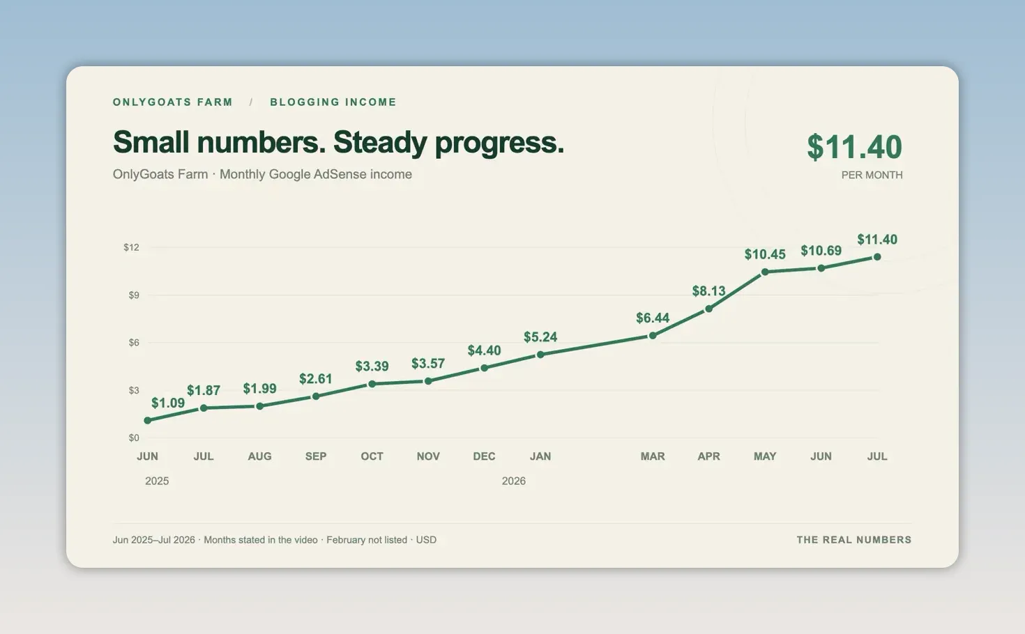 Line chart titled Small numbers Steady progress showing monthly earnings climbing to 11 dollars and 40 cents