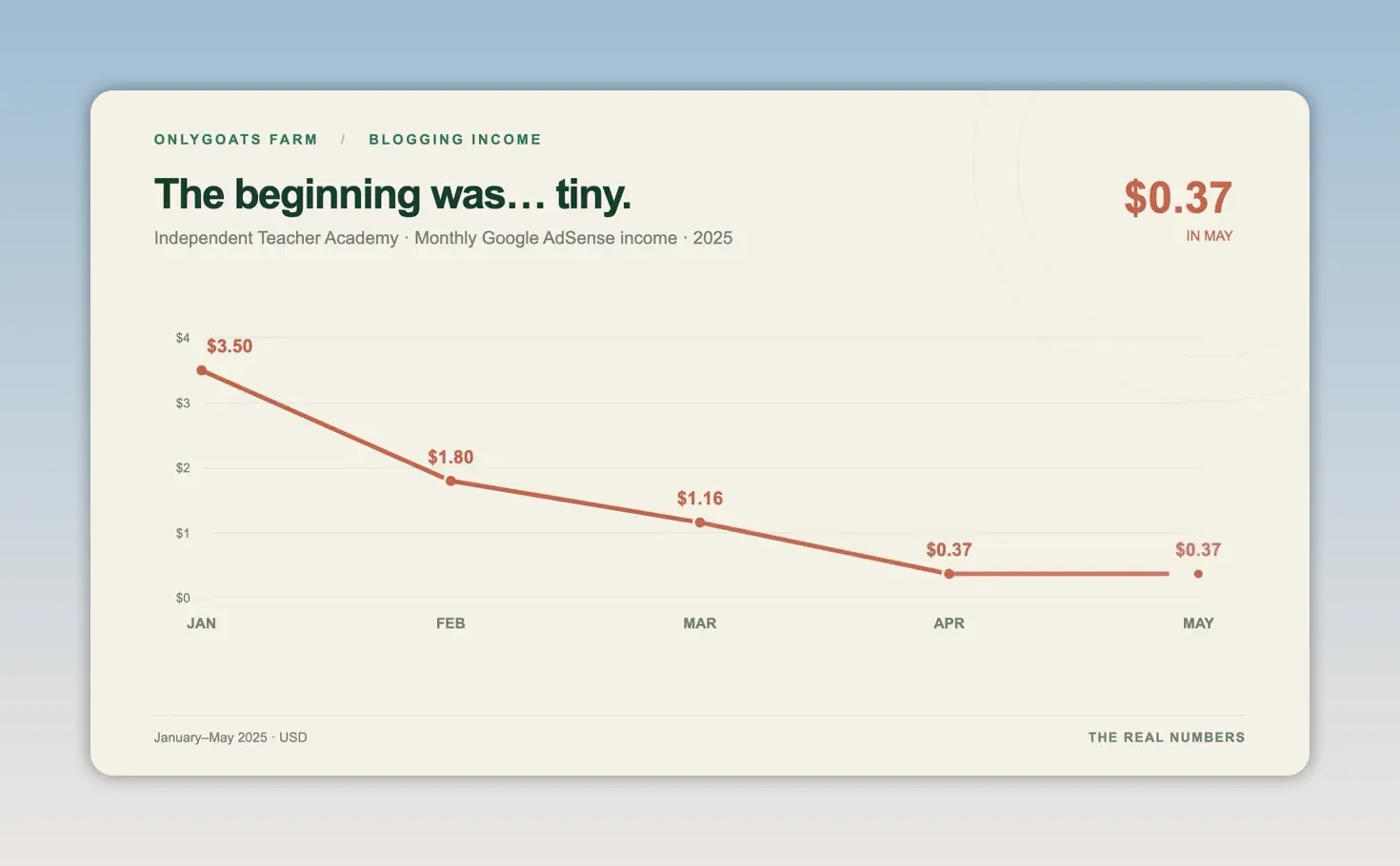 Line chart titled The beginning was tiny showing AdSense earnings declining to 37 cents