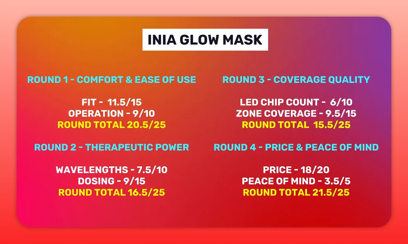 Infographic showing Inia Glow mask round scores with fit and operation ratings