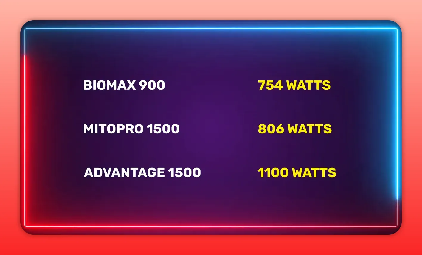 Slide comparing measured wall power draw: BioMax 900 = 754 W, MitoPro 1500 = 806 W, Advantage 1500 = 1100 W