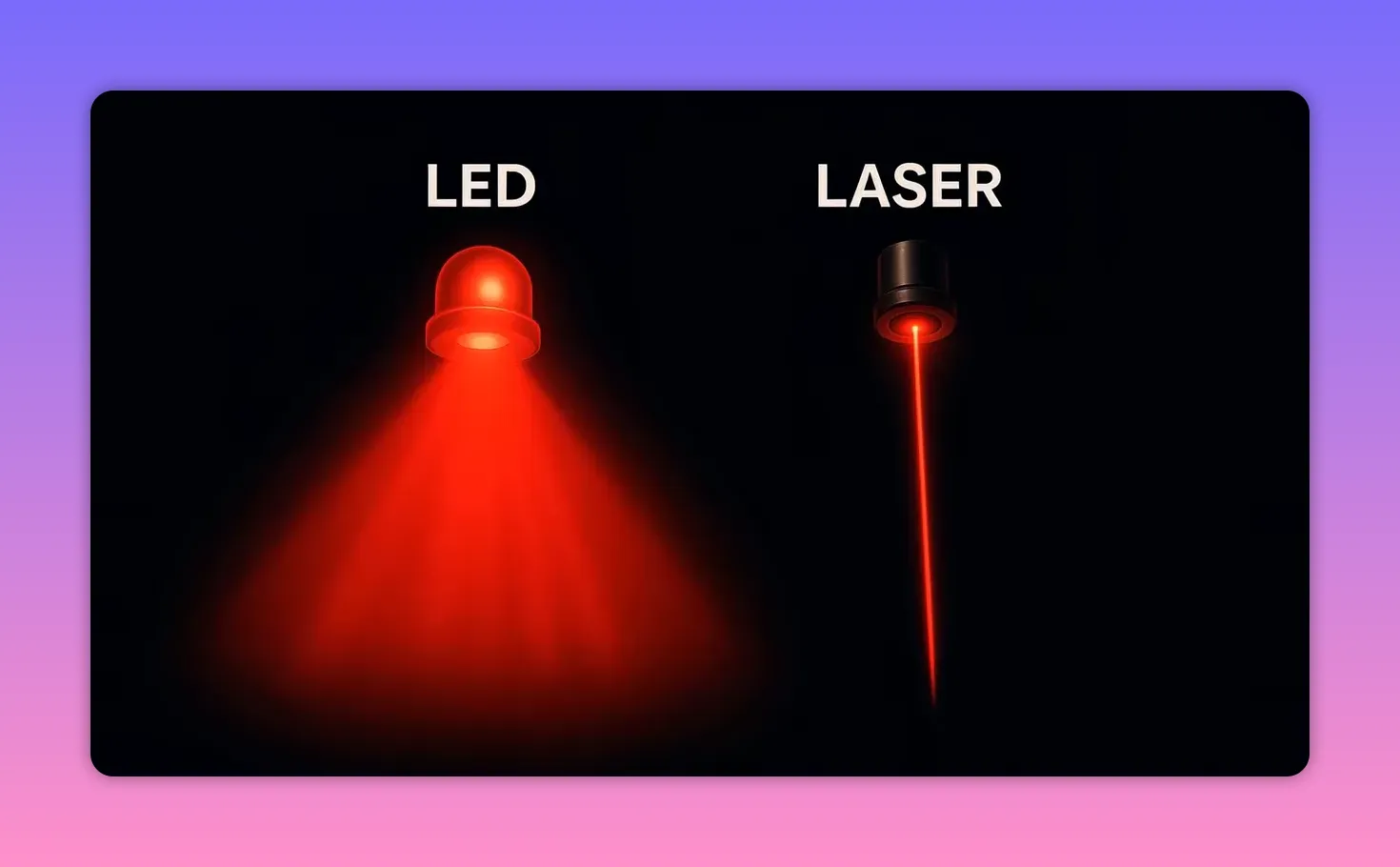 Side‑by‑side graphic labeled 'LED' (diffuse red beam) and 'LASER' (narrow red beam) illustrating difference in light spread