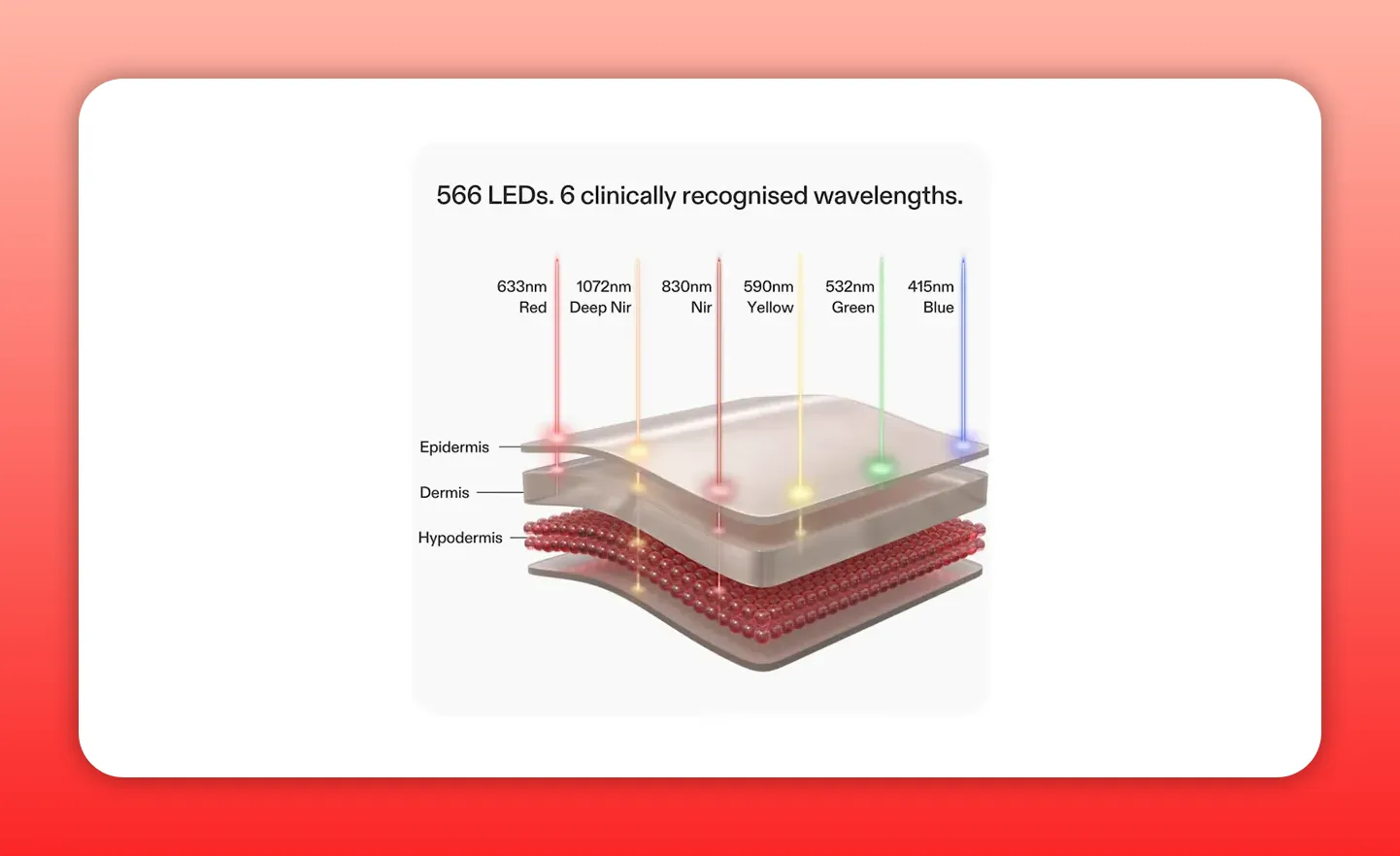 Clear diagram illustrating 566 LEDs and six clinically recognised wavelengths (633nm red, 1072nm deep NIR, 830nm NIR, 590nm yellow, 532nm green, 415nm blue) and how they penetrate skin layers.