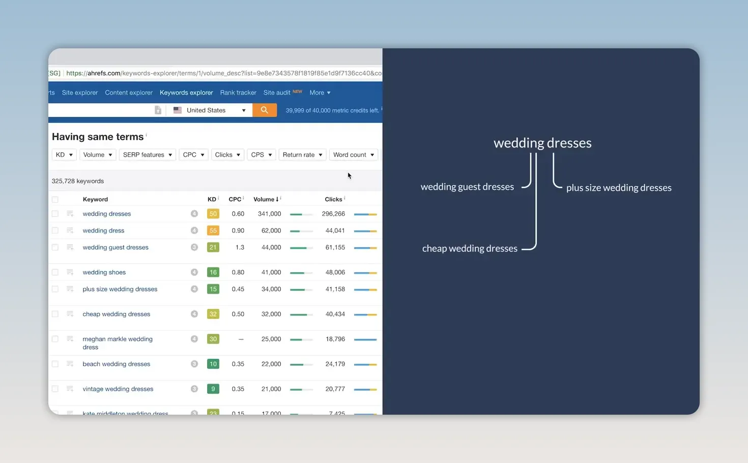 Giao diện Ahrefs hiển thị nhóm từ khóa váy cưới và các biến thể