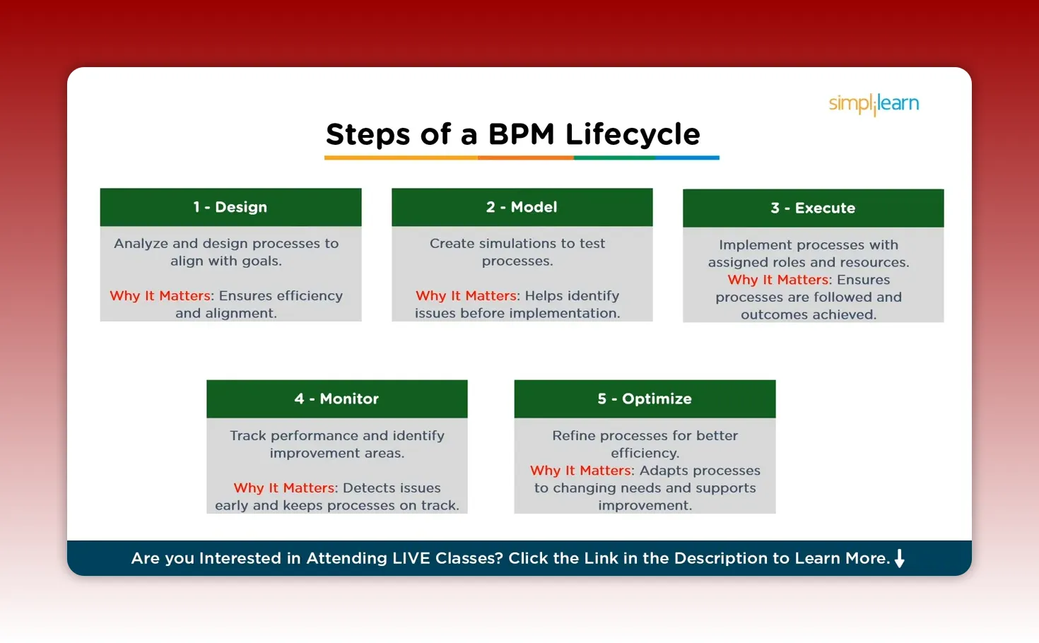 High-clarity slide 'Steps of a BPM Lifecycle' displaying five stage boxes (Design, Model, Execute, Monitor, Optimize) with short purpose and 'Why it matters' notes.
