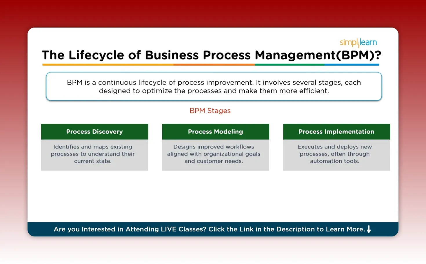Slide: The lifecycle of Business Process Management showing Process Discovery, Process Modeling, and Process Implementation