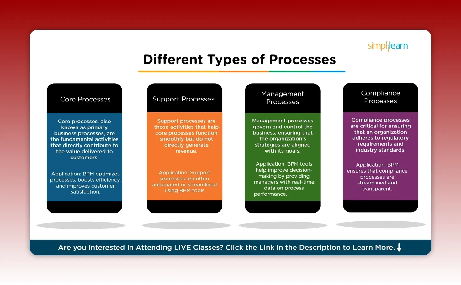 Clear slide titled 'Different Types of Processes' with a readable left panel explaining that core processes directly contribute value to customers.