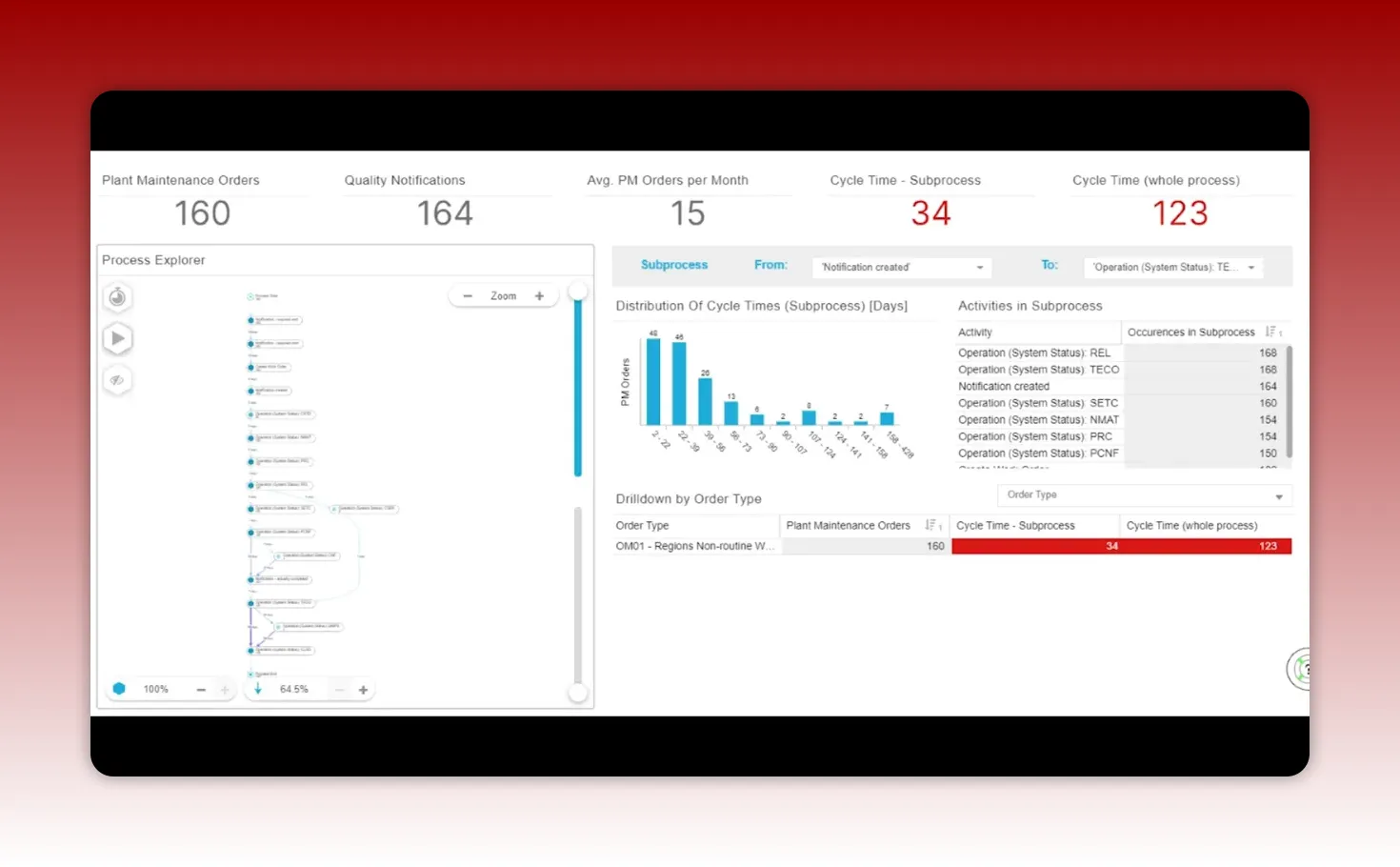 High-resolution process-mining snapshot showing variants map, cycle time distribution, and activity counts