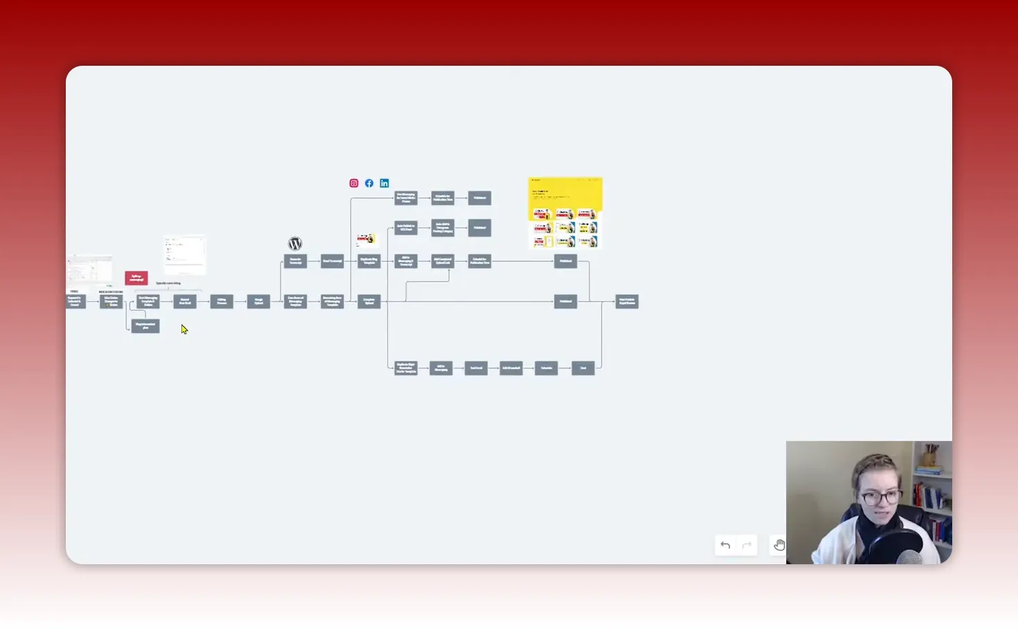 Clear screenshot of a high-level process map with boxes and arrows showing workflow stages and branches
