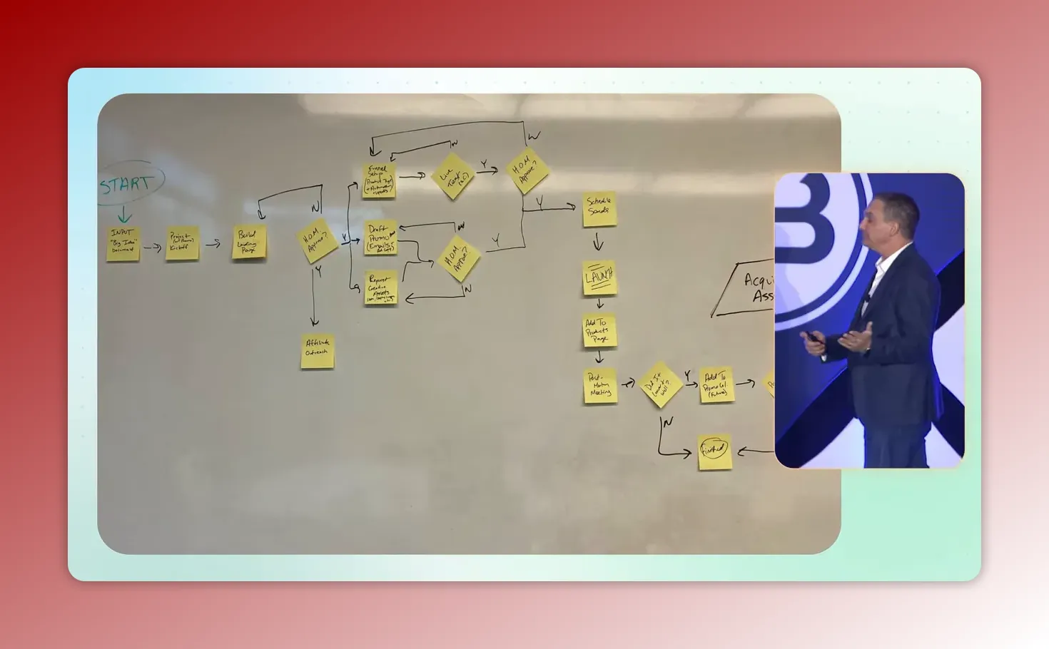 Wide whiteboard with multiple sticky notes and hand-drawn flow lines illustrating an initial growth engine; presenter inset at right