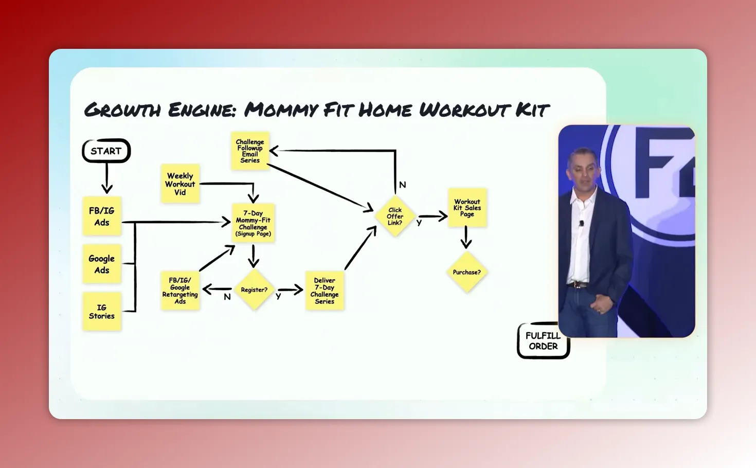 Wide slide of 'Growth Engine: Mommy Fit Home Workout Kit' with readable sticky-note flowchart and presenter inset on the right