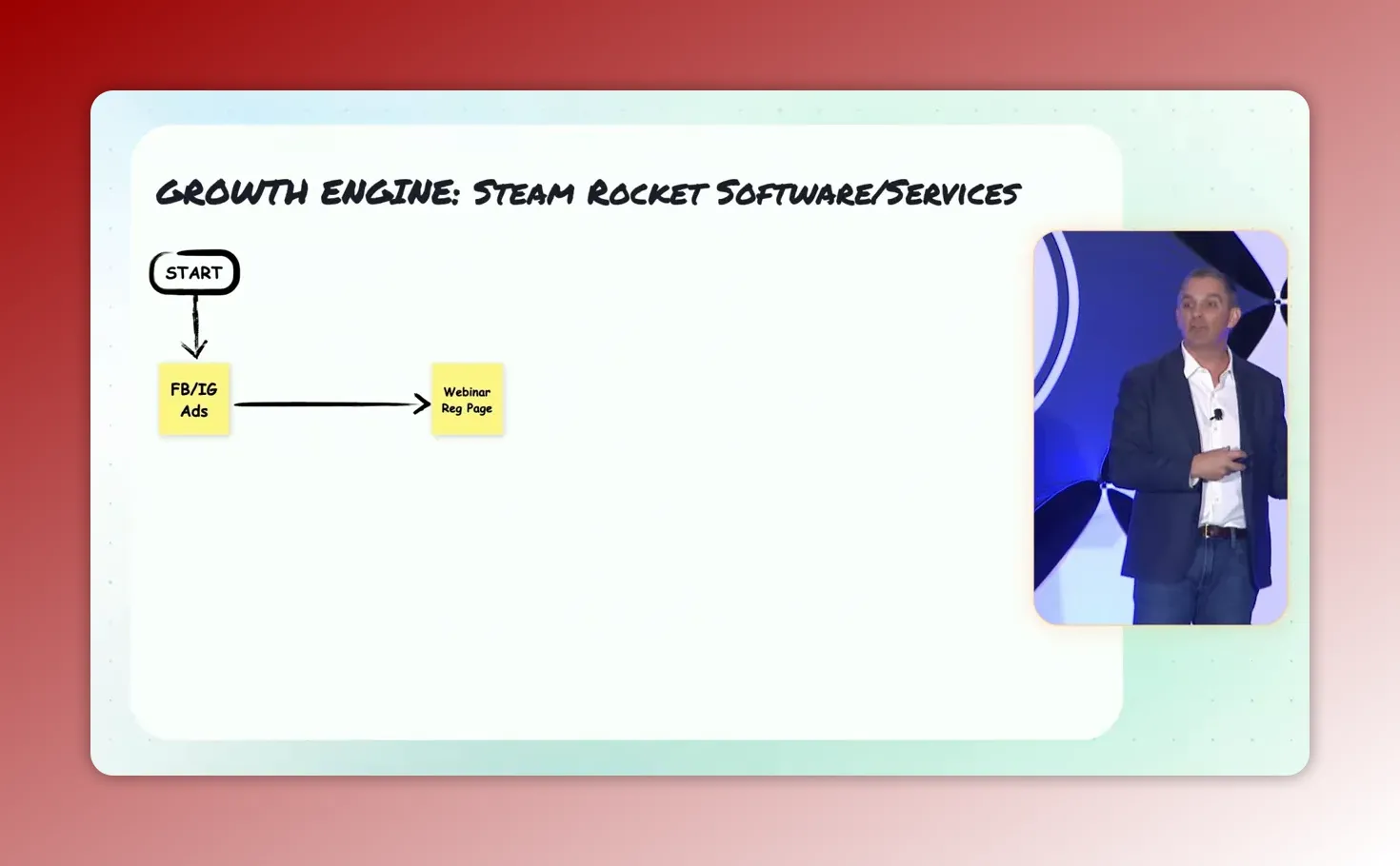 Whiteboard diagram showing a START pill, a sticky note labeled 'FB/IG Ads' and an arrow pointing to a 'Webinar Reg Page' sticky note