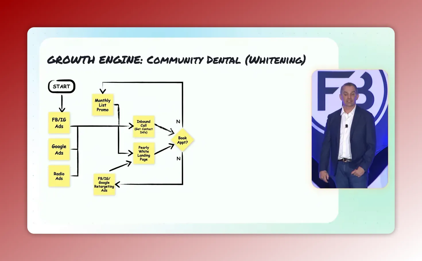 Slide titled 'Growth Engine: Community Dental (Whitening)' with sticky-note style flow: START → FB/IG Ads, Google Ads, Radio Ads → inbound call / landing page → booking decision; small presenter inset at right.