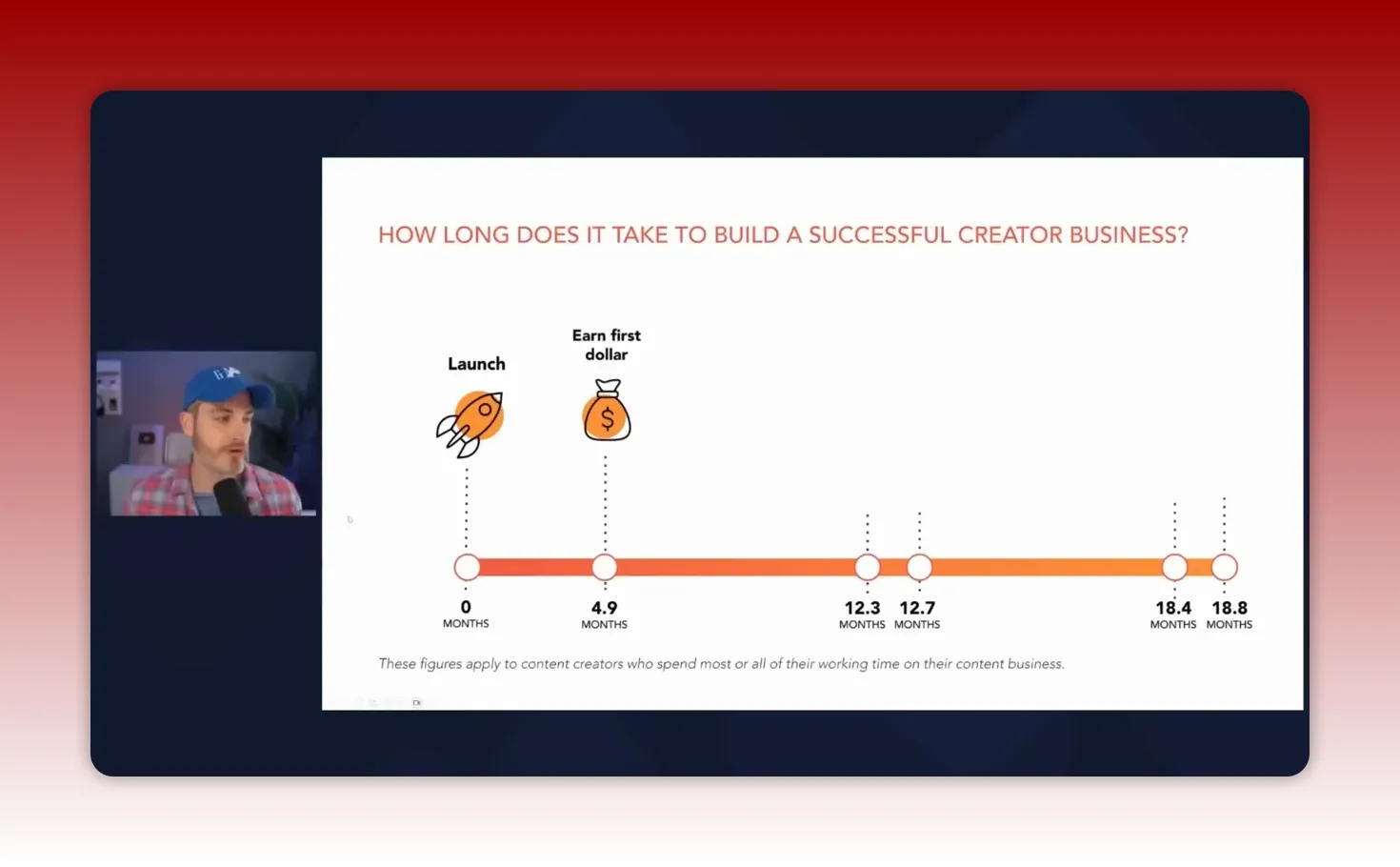 Presentation slide with timeline highlighting Launch at 0 months, 'Earn first dollar' at 4.9 months, and later markers at 12.3, 12.7, 18.4 and 18.8 months; small presenter window at left.