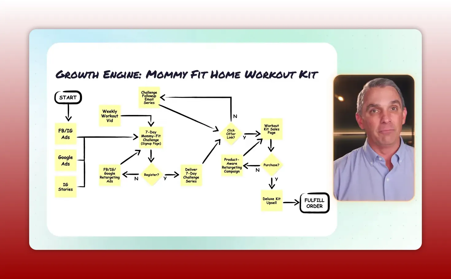 High-clarity flowchart titled 'Growth Engine: Mommy Fit Home Workout Kit' with yellow sticky-note steps, arrows and a clear start-to-fulfill path; presenter shown in an inset.