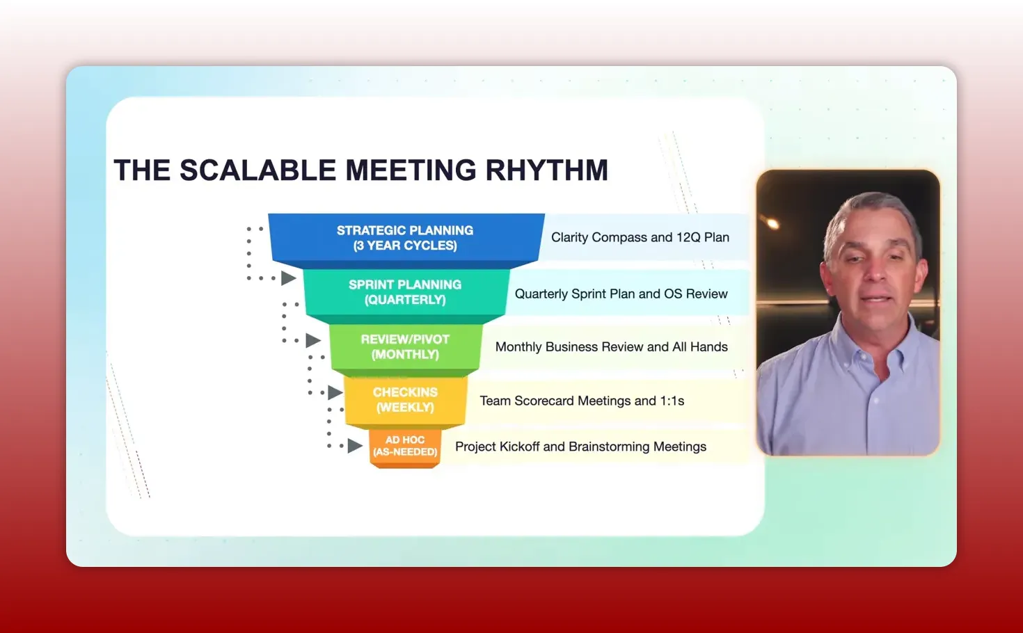 Clear slide titled 'The Scalable Meeting Rhythm' showing a funnel of Strategic Planning, Sprint Planning, Review/Pivot, Checkins and Ad Hoc meetings, with a small speaker inset on the right.