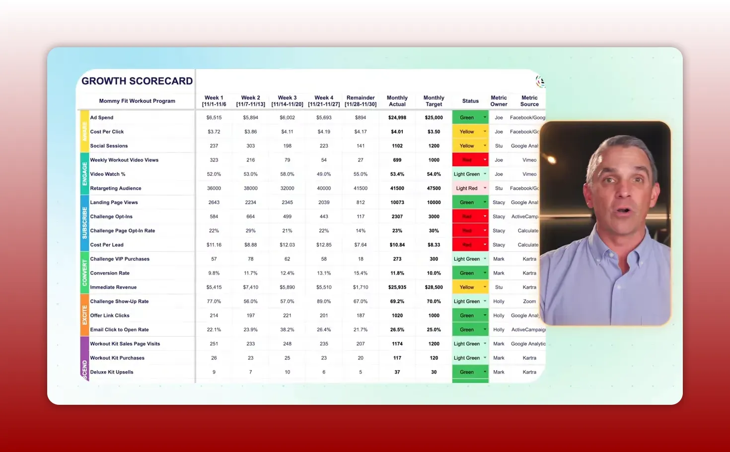 Full growth scorecard showing weekly metrics, a color-coded status column (red/yellow/green), metric owners, and presenter inset