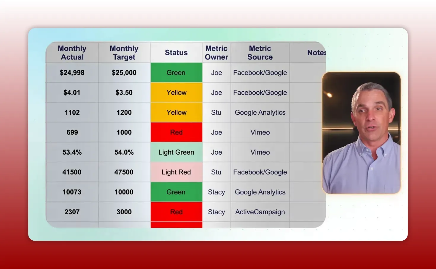 weekly scorecard table showing monthly actuals, targets, color-coded statuses, metric owners and sources with small presenter thumbnail