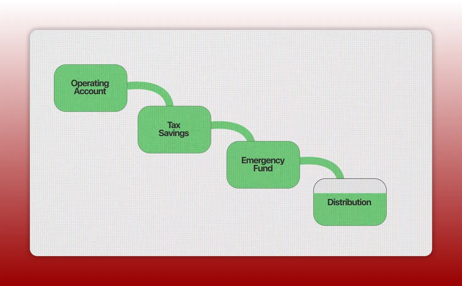 Complete cashflow waterfall diagram with labeled buckets: Operating Account, Tax Savings, Emergency Fund, and Distribution, shown with green fills and connecting flows.