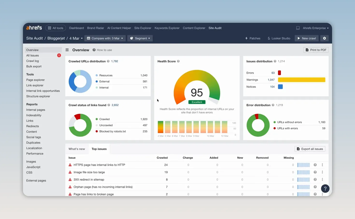 Bảng điều khiển Site Audit với điểm sức khỏe 95 và các biểu đồ phân bố trang