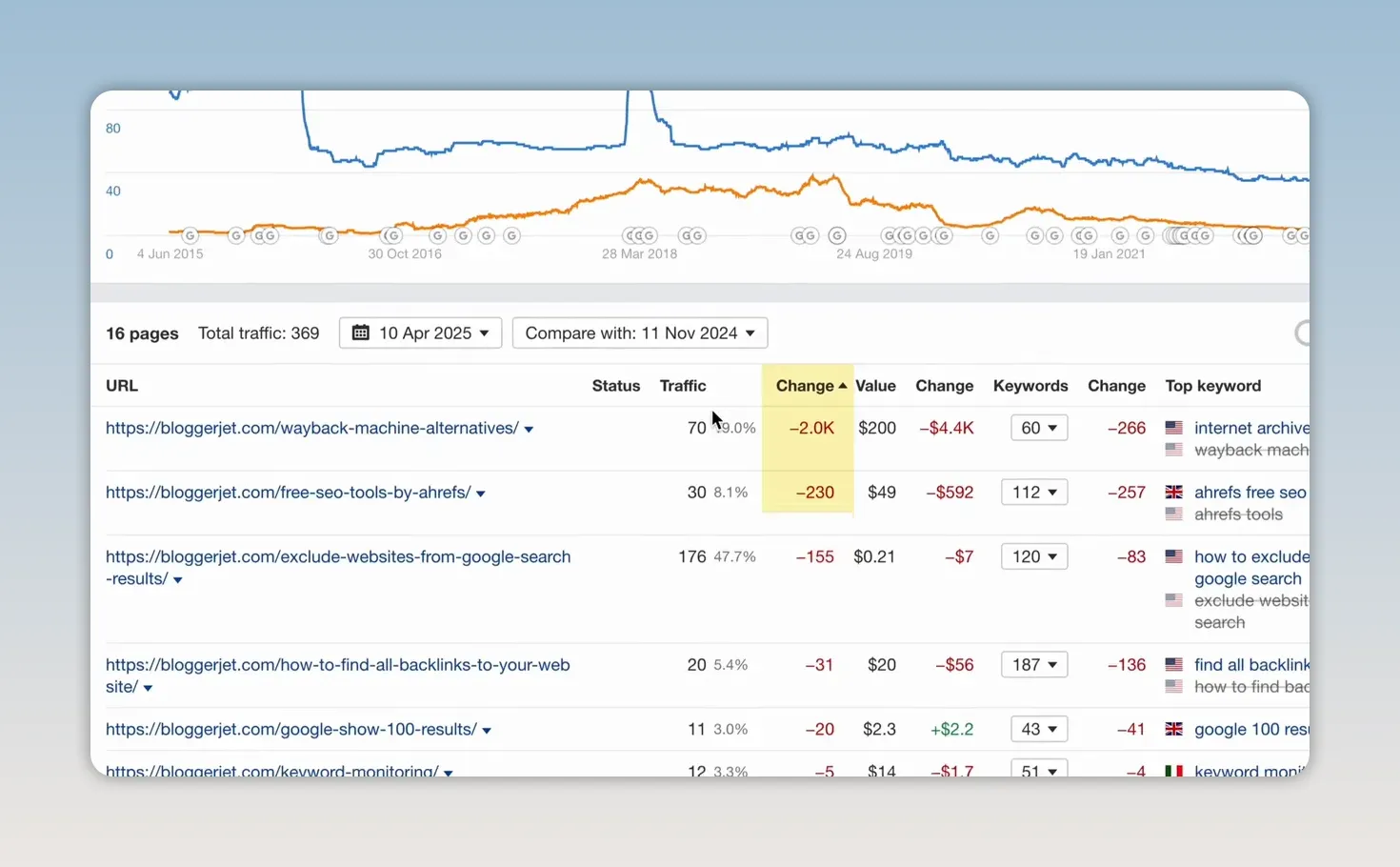 Bảng Top Pages hiển thị các URL có thay đổi traffic âm màu đỏ