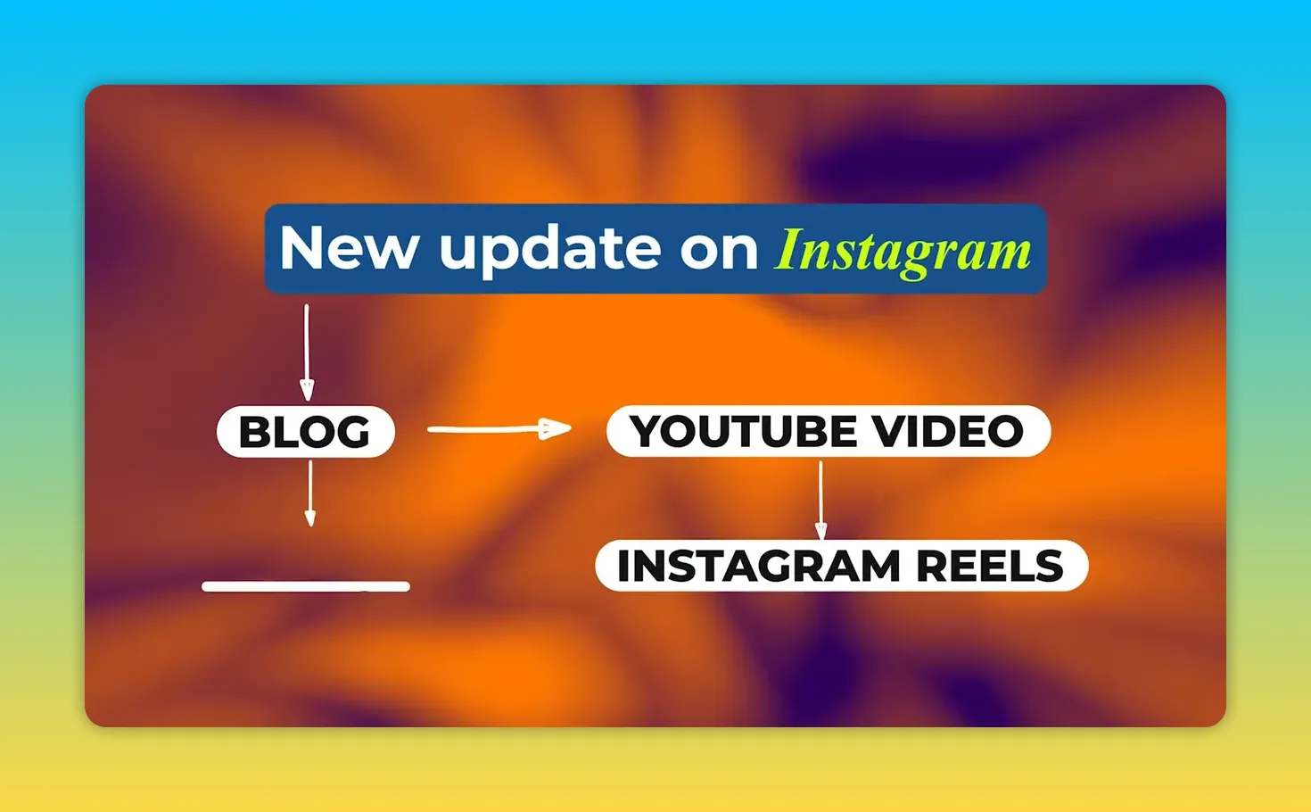 Sơ đồ một cập nhật Instagram được triển khai thành blog video YouTube video ngắn và âm thanh