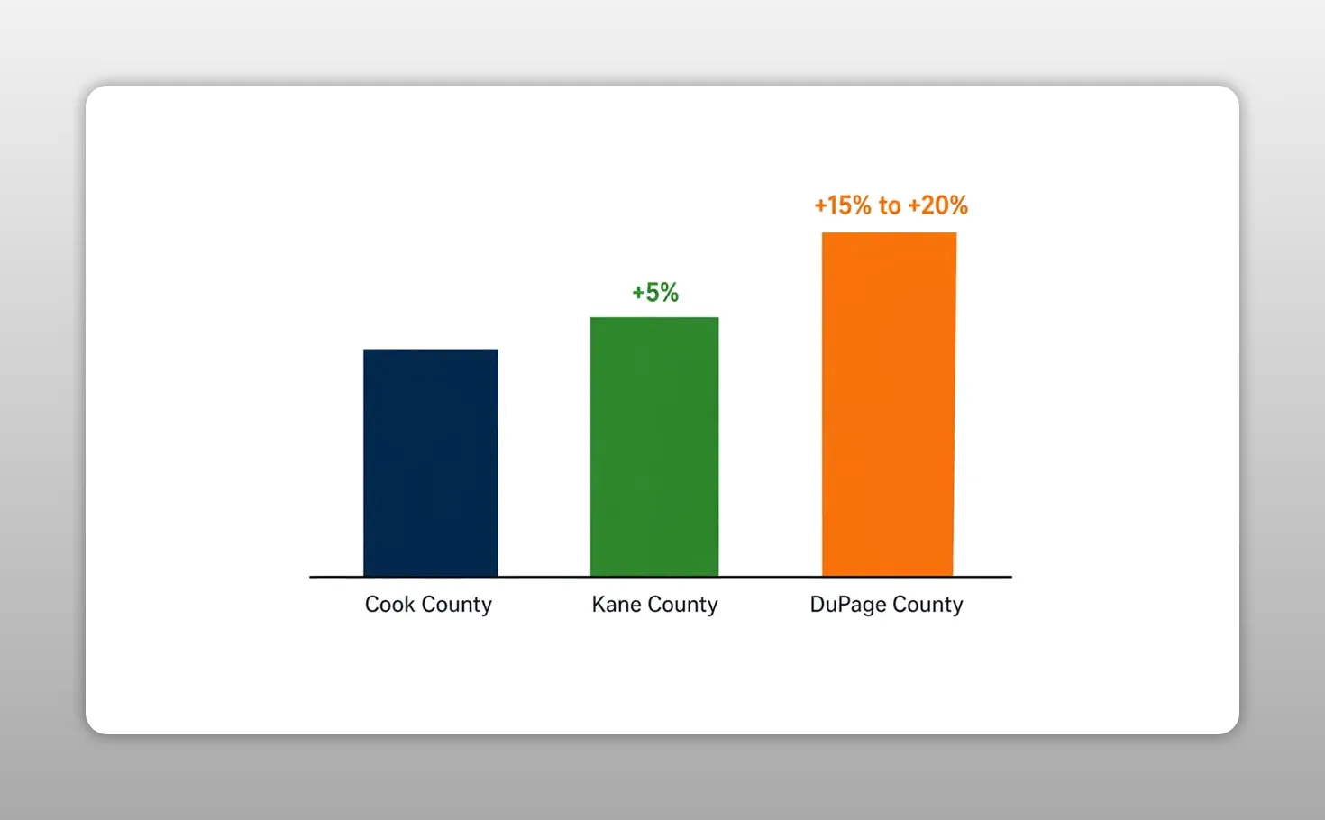 Bar chart comparing Cook County pricing with Kane County at about 5 percent higher and DuPage County at about 15 to 20 percent higher