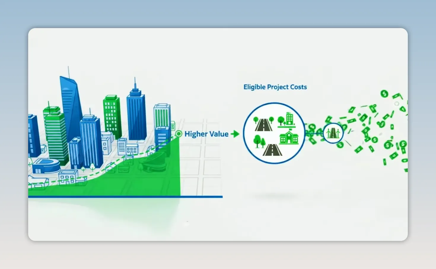 Illustration showing higher property value directing revenue toward eligible project costs