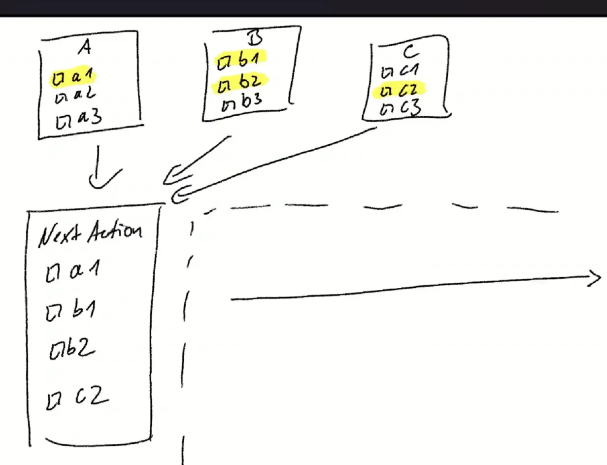 Wöchentliche Planung mit Next Actions