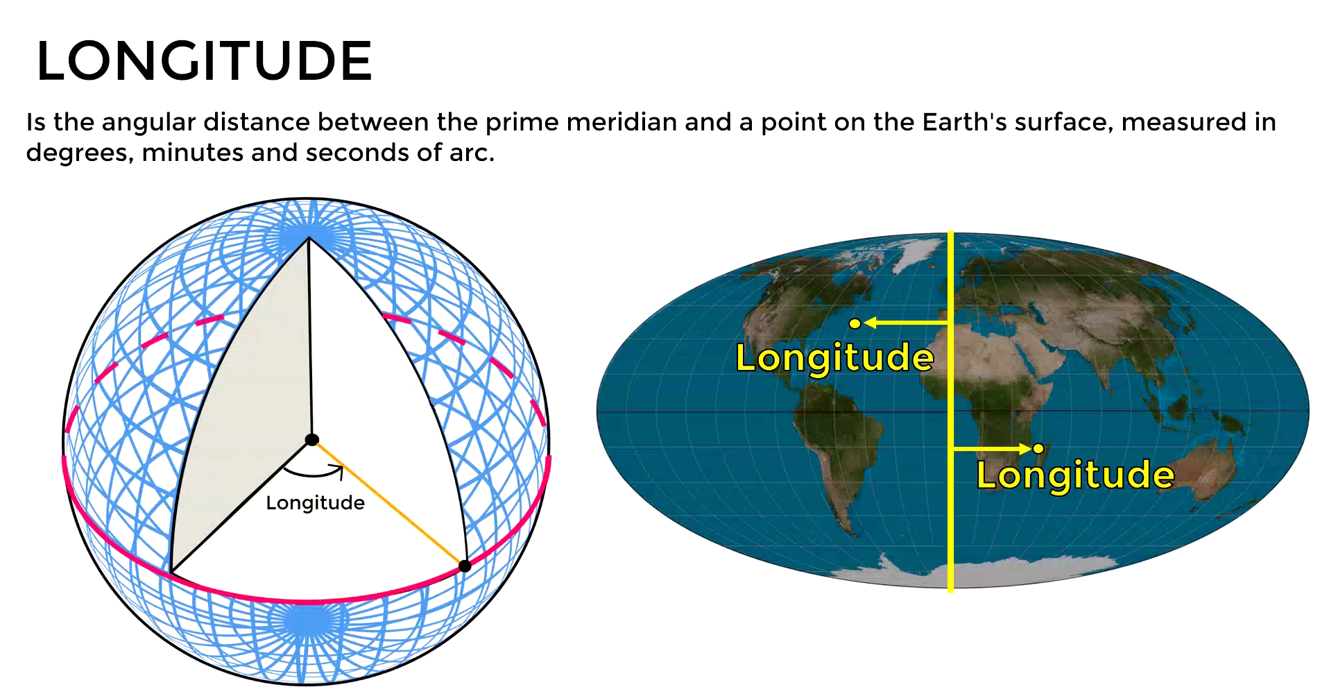 Diagram showing longitude measurement from the prime meridian
