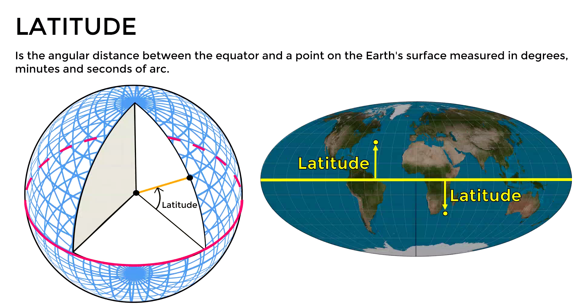 Diagram showing latitude measurement from the equator