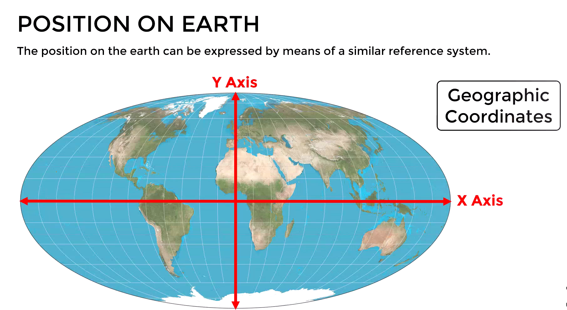Geographic coordinate system illustration
