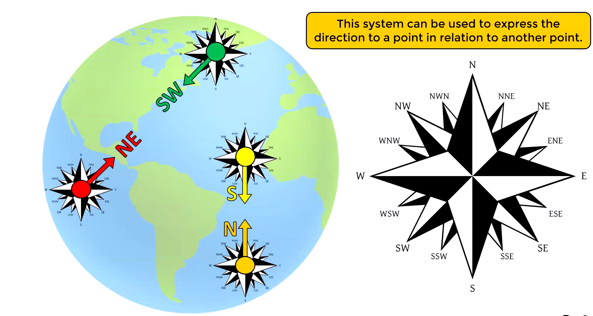 Example showing points and their cardinal directions