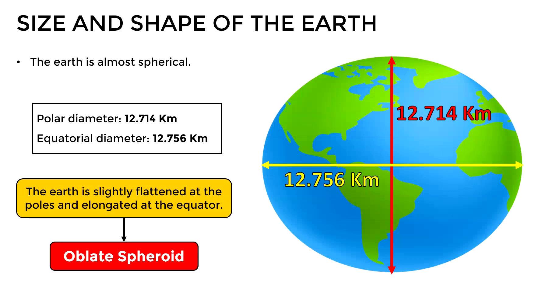 Illustration showing Earth's rotation and its axis