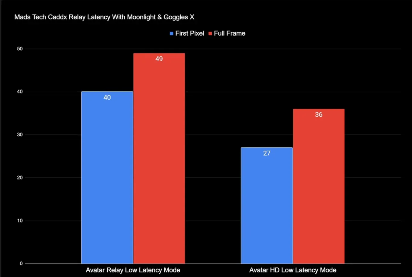 Latency Test Results