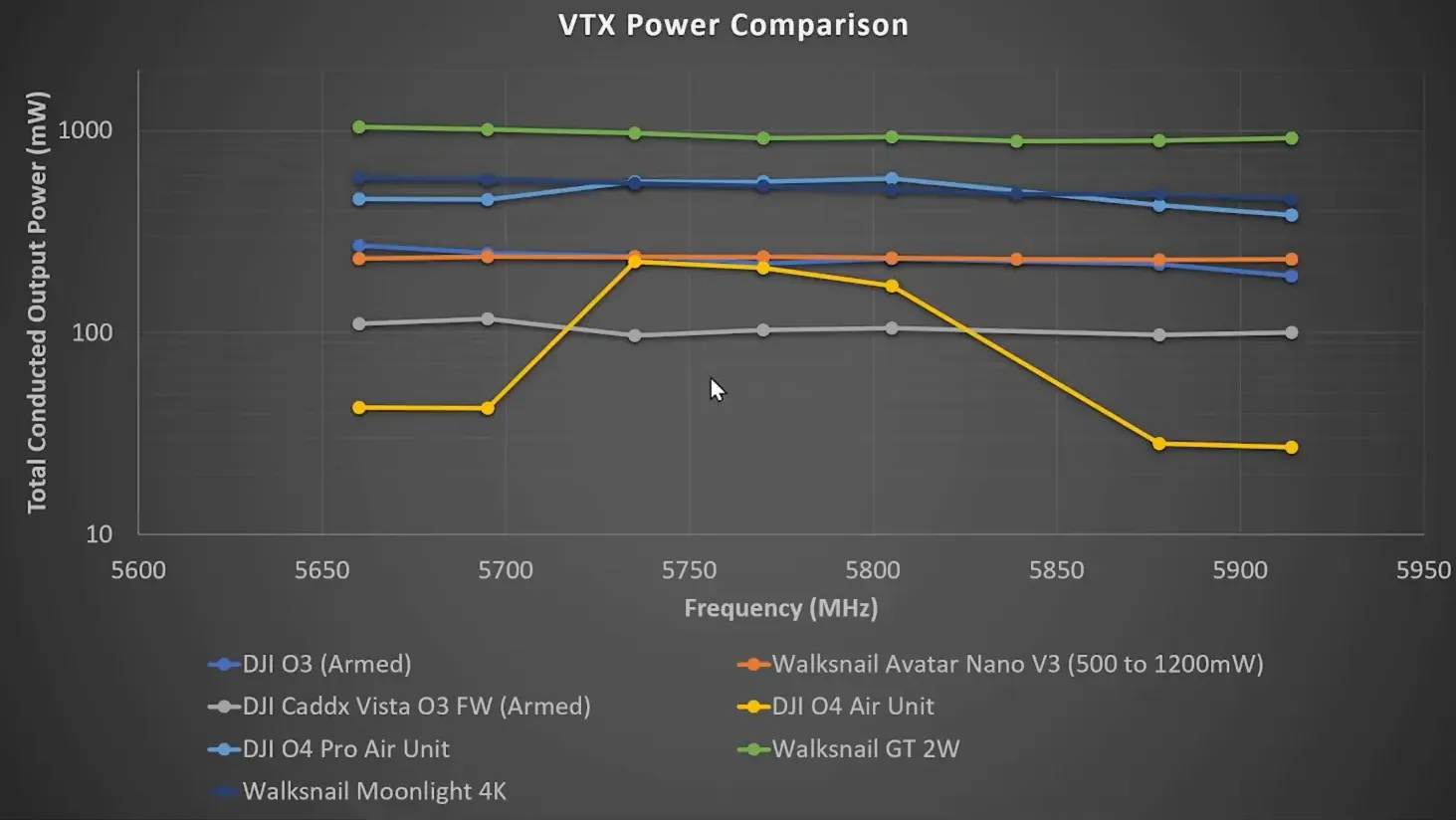 Comparison of VTX output power improvements