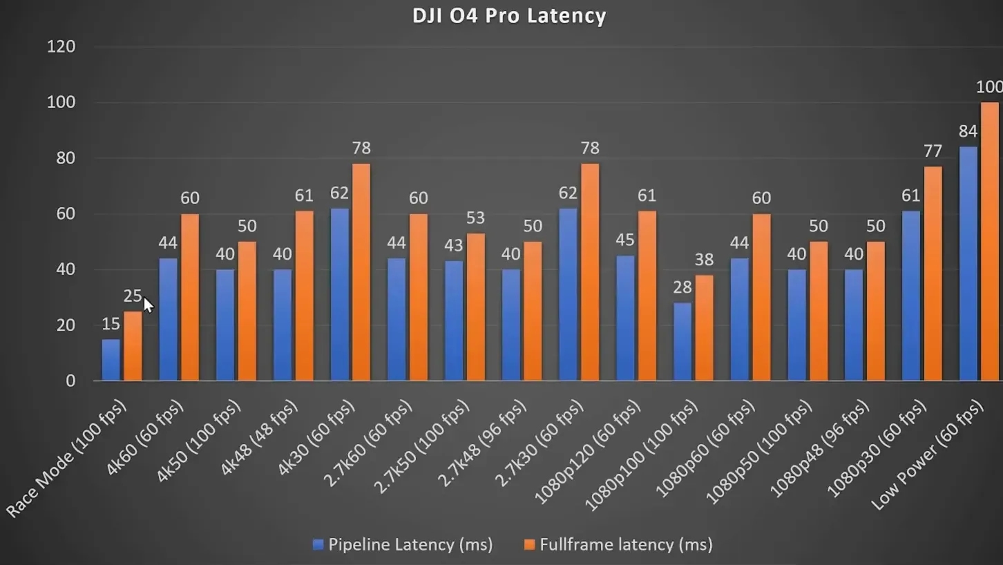 O4 Pro race mode latency results