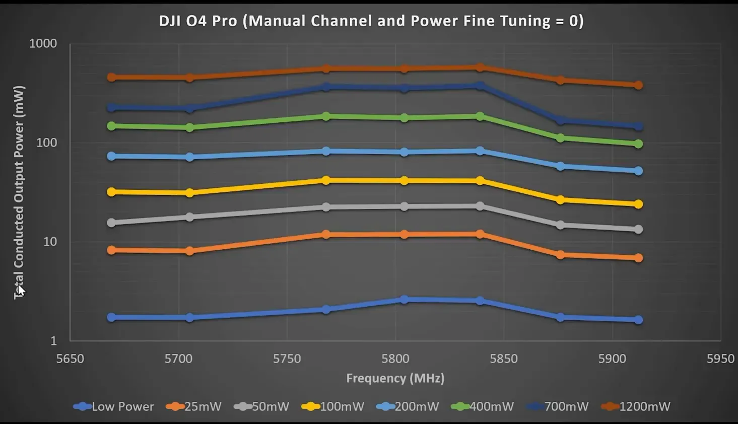 O4 Pro VTX output power results