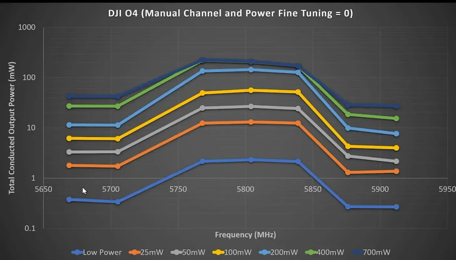 O4 Air Unit VTX output power analysis