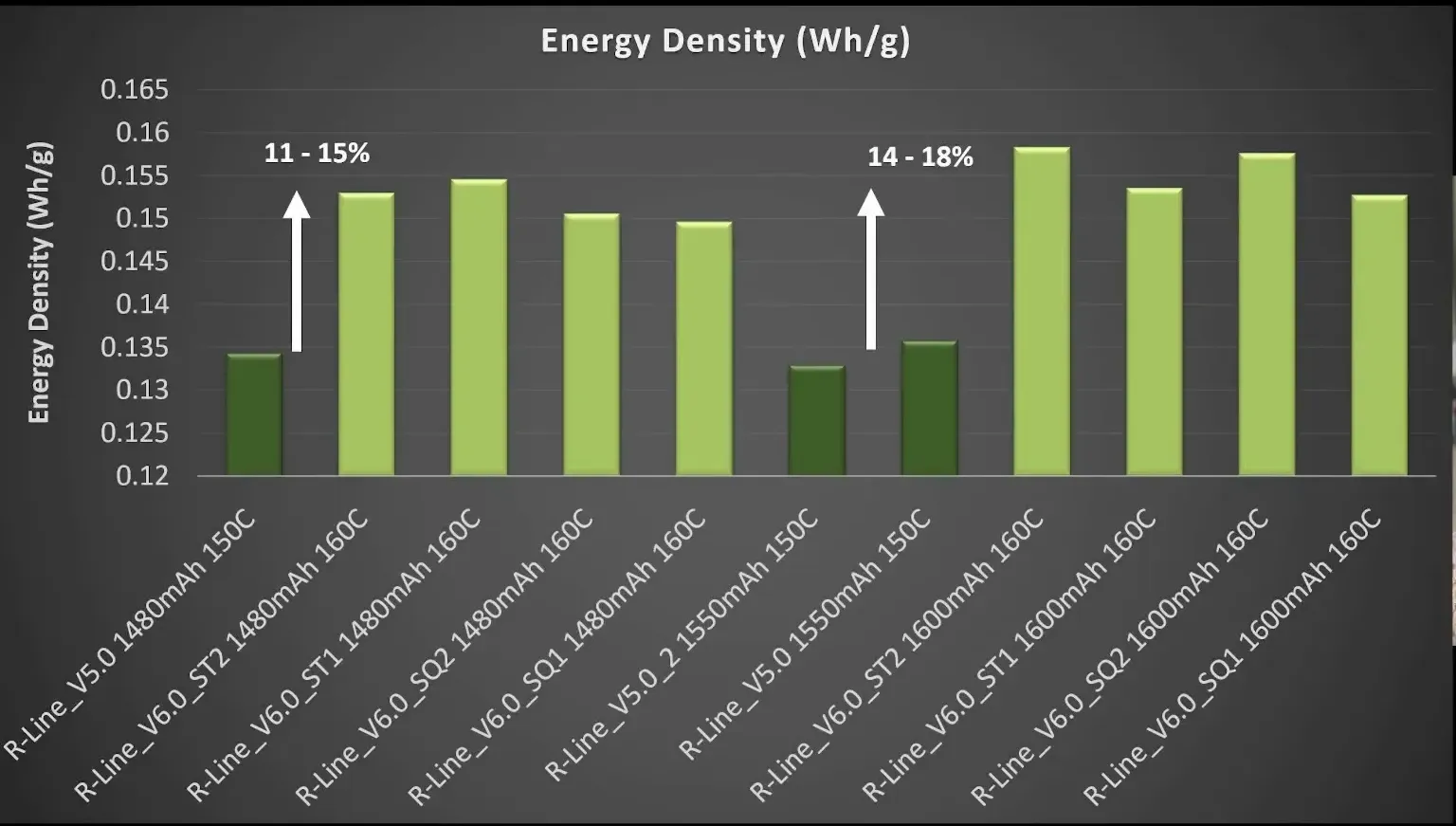 Energy density comparison chart between V6 and V5 packs