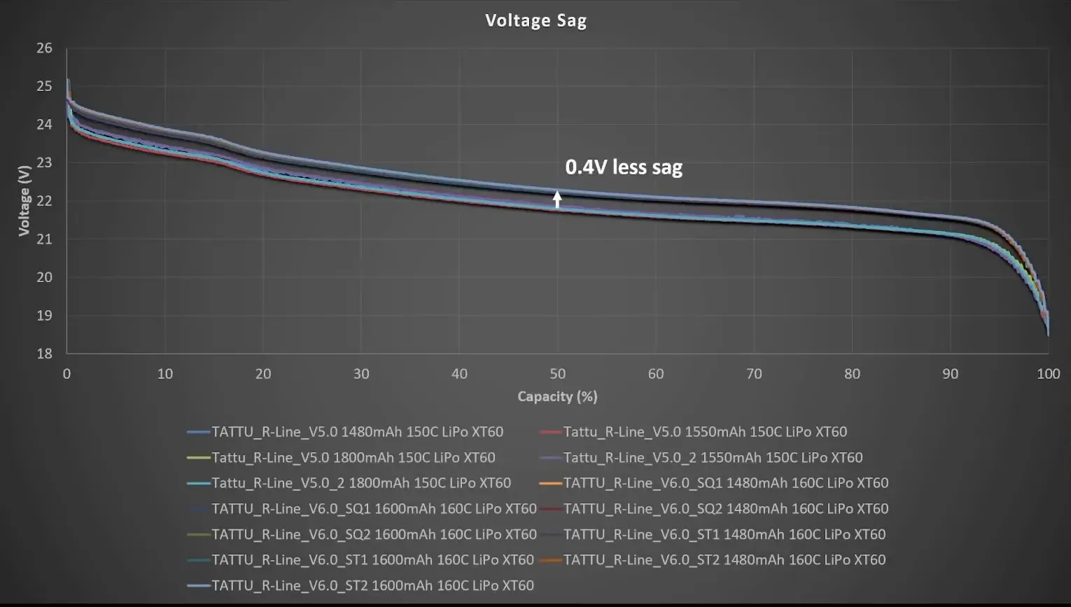 Graph comparing voltage sag of Tattu R-Line V6 vs V5 packs