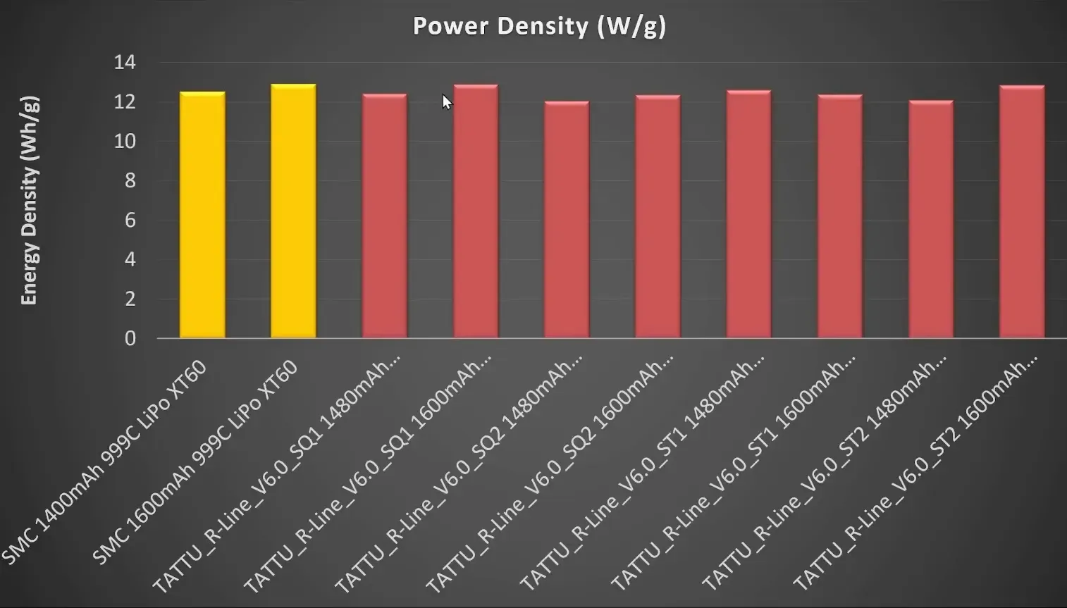 Power density comparison: Tattu V6 vs SMC Racing