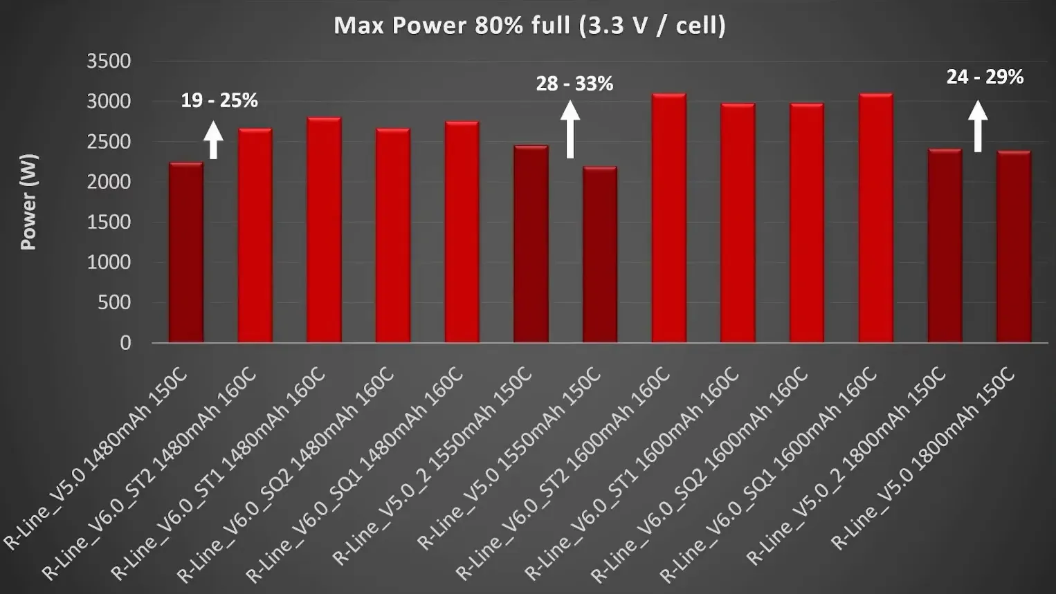 Burst power output comparison between V6 and V5 packs
