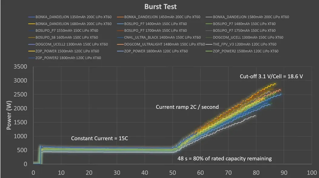 Burst test setup and ramp explanation