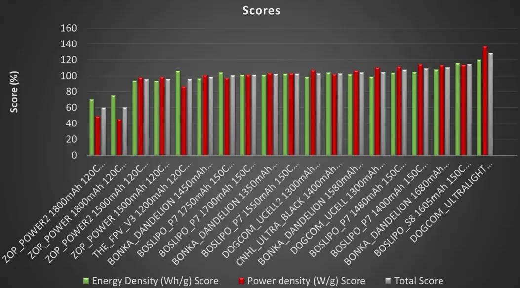 Summary scores table
