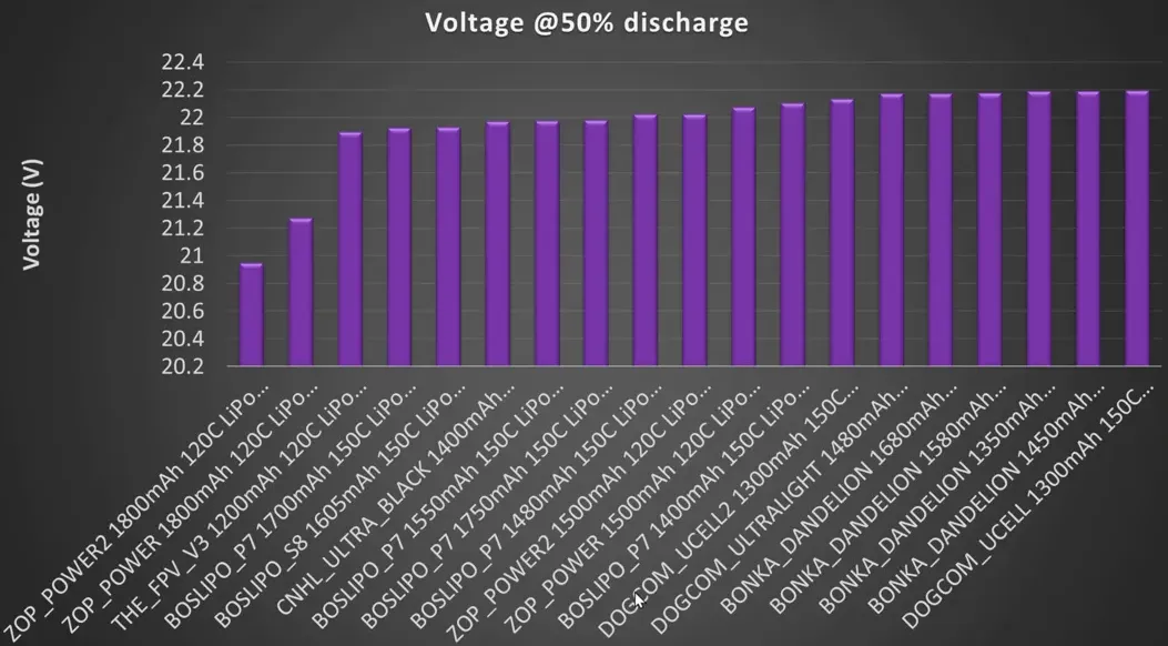 Voltage at 50% capacity chart
