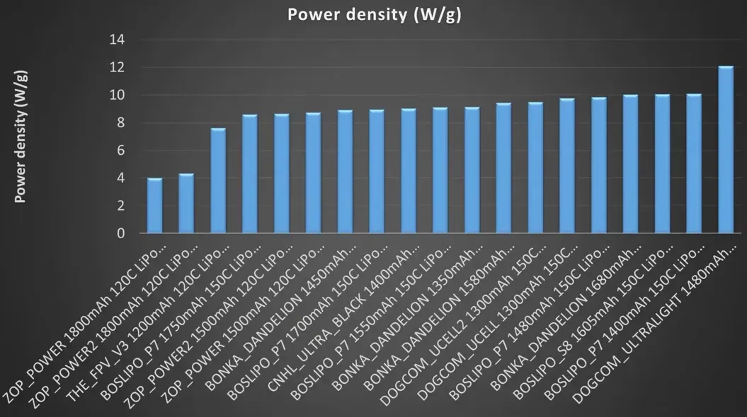 Power density chart: watts per gram for each pack