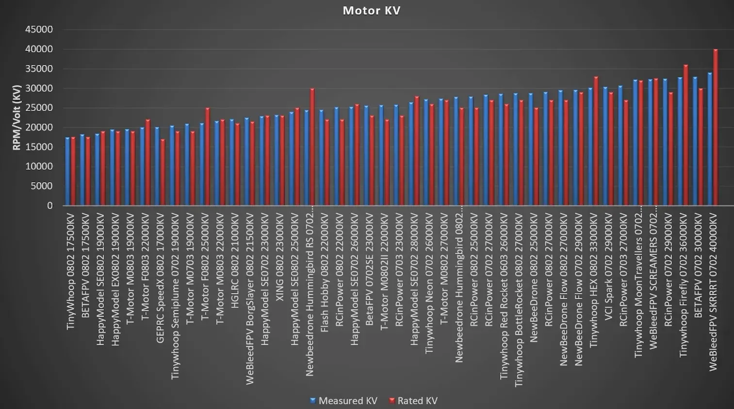 KV measurement chart showing rated vs measured KV